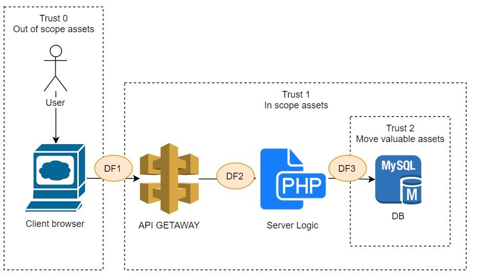Practical Threat Modeling series, part 5 - Design Level, get the thing ...