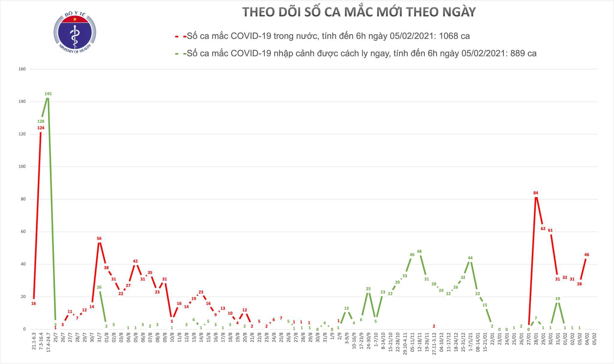 Biểu đồ diễn biến covid19 tính đến ngày 04-02-2021 Biểu đồ diễn biến covid19 tính đến ngày 04-02-2021