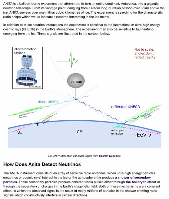 ANITA measures coherent radio waves caused by Askaryan effect from neutrino interactions (Source: www.hep.ucl.ac.uk)