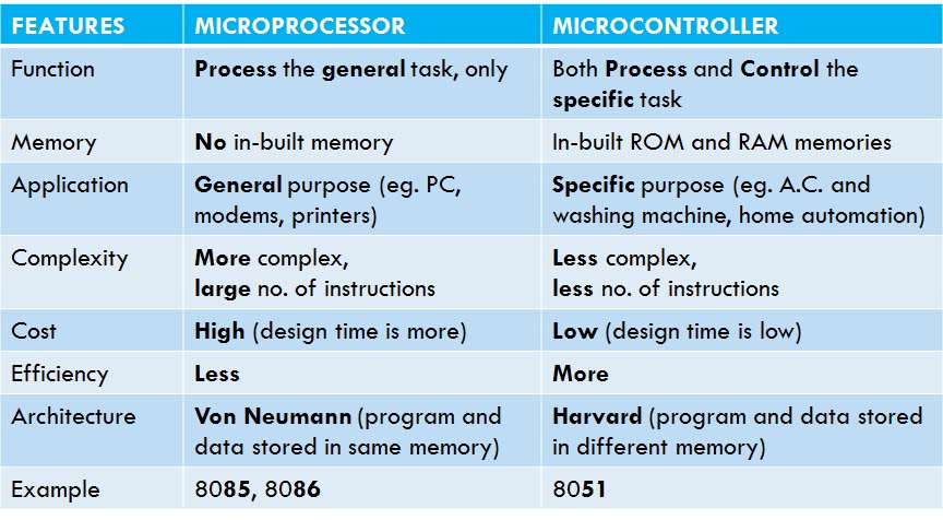 Introduction of Microprocessors and Microcontrollers