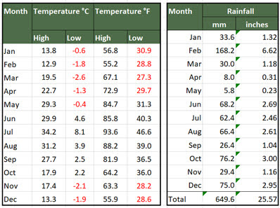 A Gardener's Weather Diary: Archived Temperature & Rainfall Records