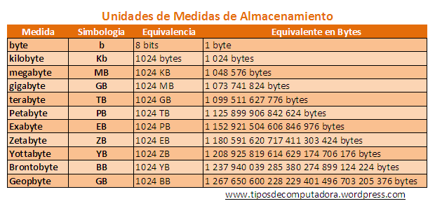 Resultado de imagen para unidades de memoria y equivalencias