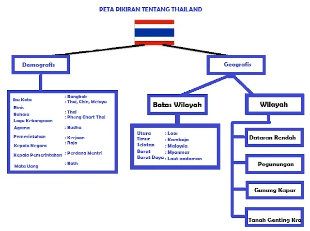 peta pikiran tentang thailand