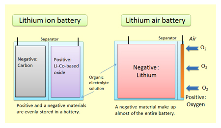 lithium air battery thesis