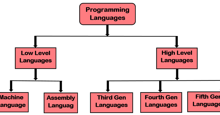 What is Programming Language? - Smart Learning
