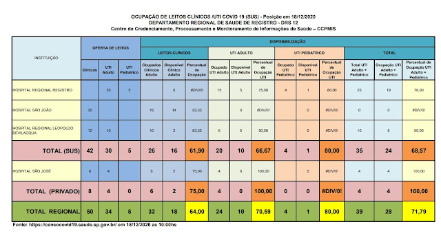 Clique na imagem e veja a taxa de ocupação dos Hospitais do Vale do Ribeira (18/12), 66,67% ocupação de leitos de UTI na rede SUS