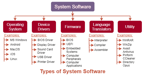 2 Main Types of Software with Examples - TutorialsMate