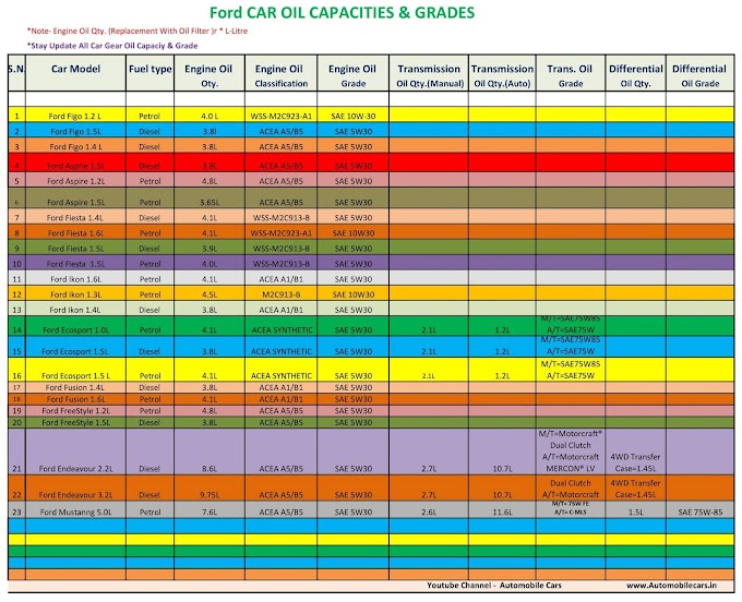 FORD ALL CARS ENGINE OIL / GEAR OIL CAPACITY AND GRADE