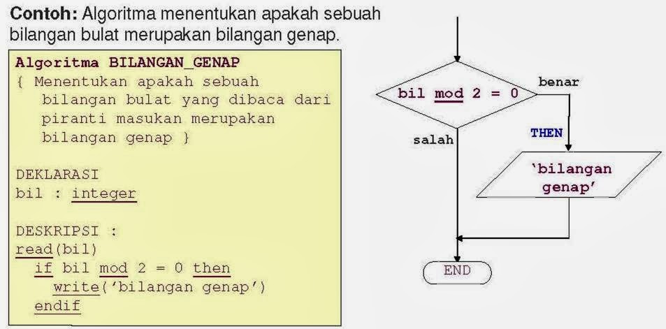 contoh algoritma pemrograman