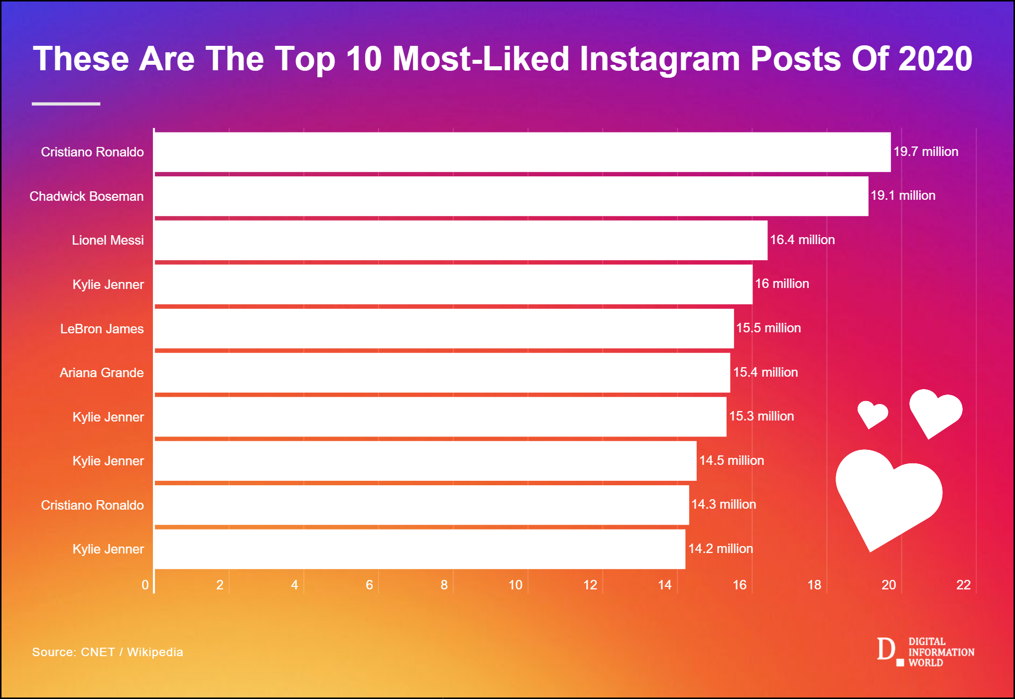 Data reveals the list of Instagram's most liked posts of the year 2020
