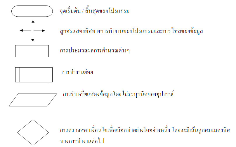 ครูอัง: การเขียนผังงาน (Flowchart)