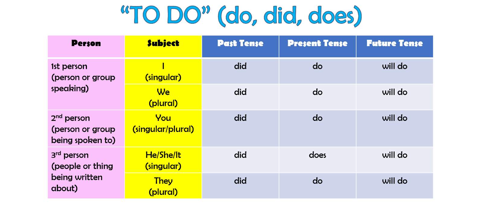 Verb Table In English