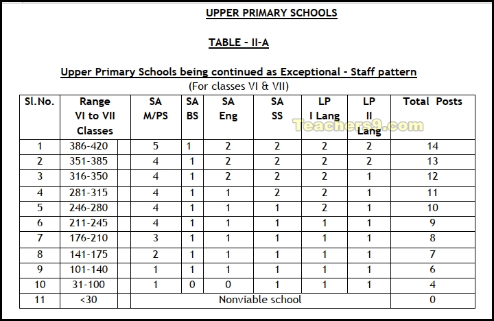 Upper Primary School Rationalization norms