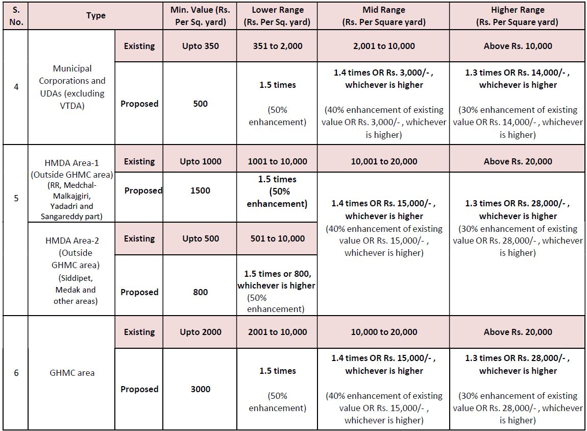 Stamp duty rates modified Land Market value Telangana
