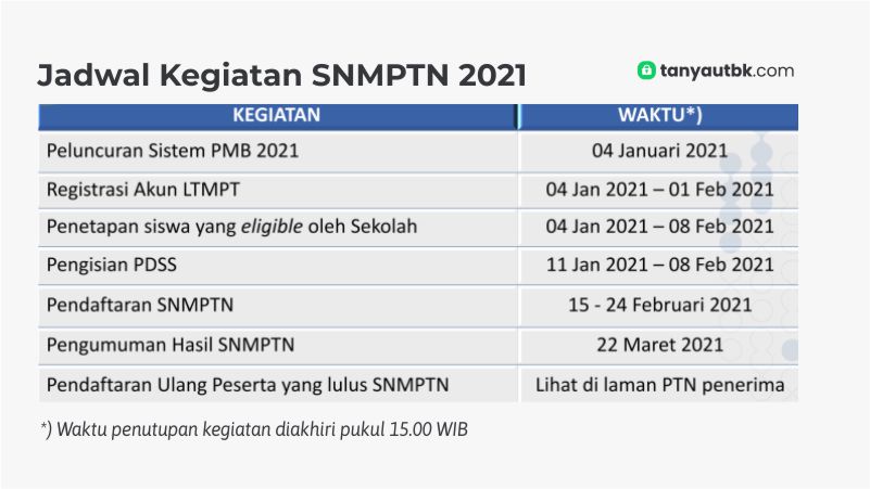 Pemeringkatan Dan Penetapan Siswa Eligible Snmptn 2021 Tanya Utbk