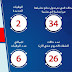 الصحة:أعلنت وزارة الصحة والسكان أن إجمالي المتعافين من الفيروس 26 حالة حتى اليوم (اليوم 17\3\2020) الصحة:أعلنت وزارة الصحة والسكان أن إجمالي المتعافين من الفيروس 26 حالة حتى اليوم (اليوم 17\3\2020)