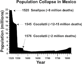 16. yüzyılda Meksika'daki nüfus azalışı, tekrar eden kanamalı ateş salgını yüzünden giderek azalış baş göstermiştir.