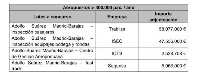 adjudicado el servicio de vigilancia  para 42 aeropuertos de la red por más de 300 millones de euros y un periodo de dos años