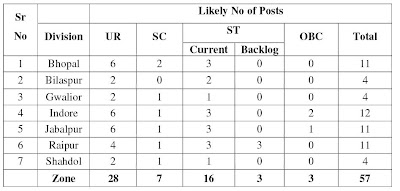 LIC FSE Recruitment 2013 Post Details