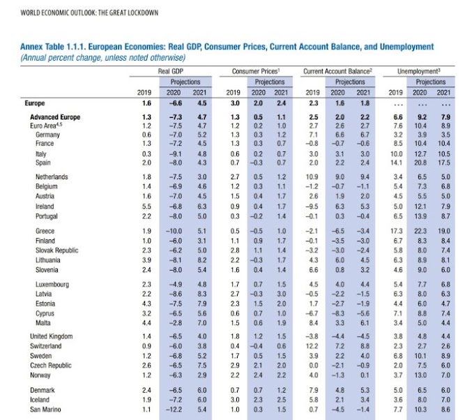 Διψήφιο ποσοστό ύφεσης υπολογίζει το ΔΝΤ για την Ελλάδα – πάνω από 235.000 νέοι άνεργοι….