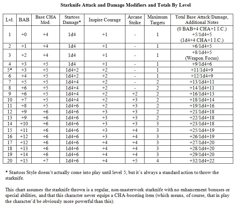 Pathfinder Builds Starknife Scion Bard Juggler Aasimar