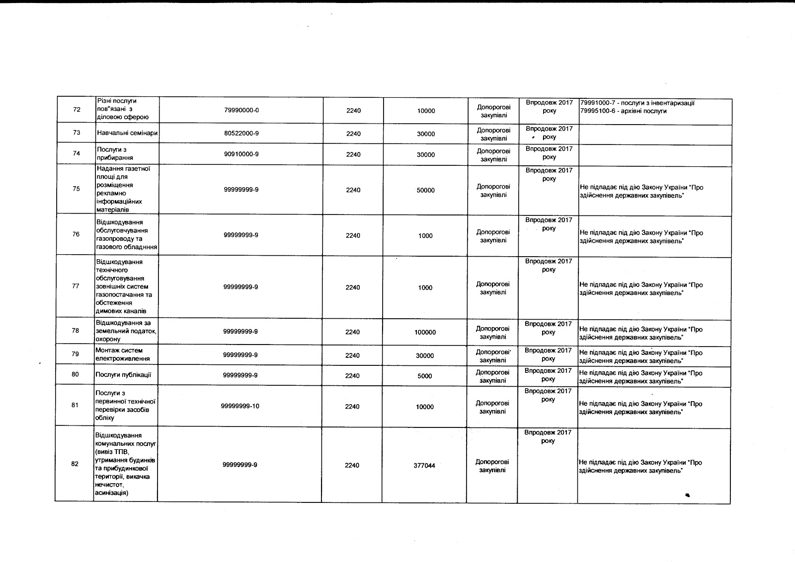 Зміни до Додатку до річного плану закупівель Головного управління Держгеокадастру у Миколаївській області на 2017 рік (код за ЄДРПОУ 39825404)Зміни до Додатку до річного плану закупівель Головного управління Держгеокадастру у Миколаївській області на 2017 рік (код за ЄДРПОУ 39825404)