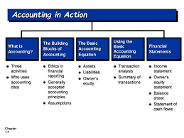 Basic Accounting Principles ~ Accounting
