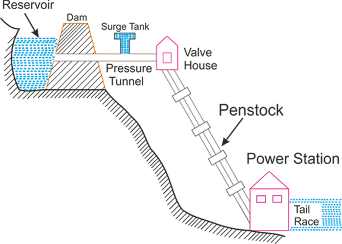 Hydroelectric power plant explanation of each and every parts in detail