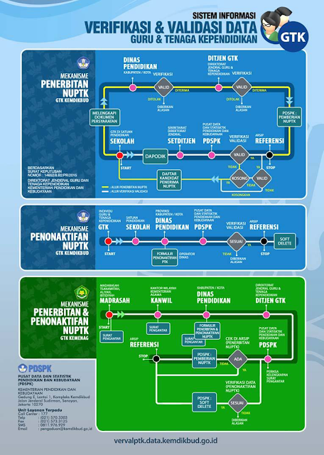 Cara Verval PTK Dapodikmen | Cara Login Verval PTK 2016 | Verval PTK Kemendikbud