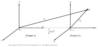 Non inertial Frame of Reference