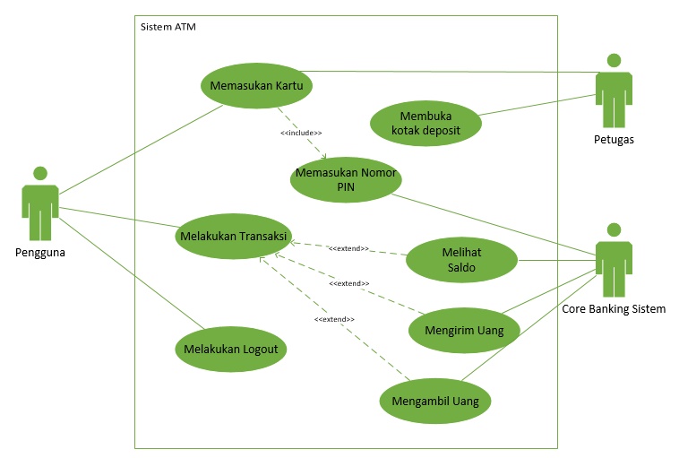 Cara Membuat Use Case diagram menggunakan Visio 2016 (contoh Kasus ATM