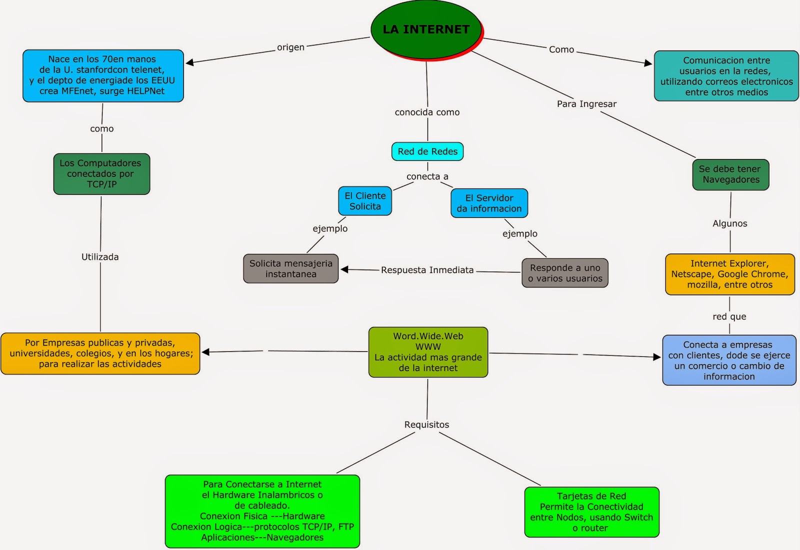 Herramientas Telematicas Mapa Conceptual De Internet