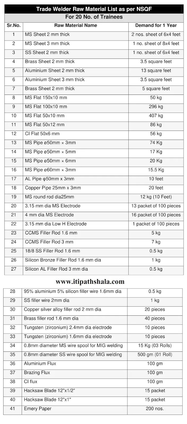Raw Material Demand List for Trade Welder as per NSQF Syllabus