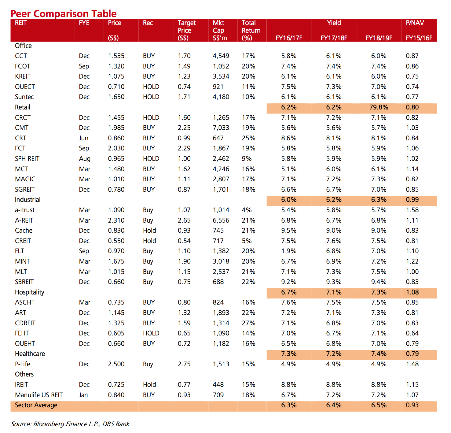 SREIT Peer Comparison - DBS Group Research 2016-11-08