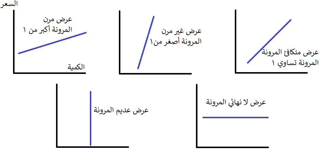 مرونة العرض السعرية منحنيات مرونة العرض السعرية محدداتها