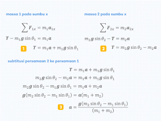 penurunan persamaan (rumus) dinamika partikel 1 massa di atas bidang miring, 1 massa di atas bidang miring lain dengan sudut berbeda