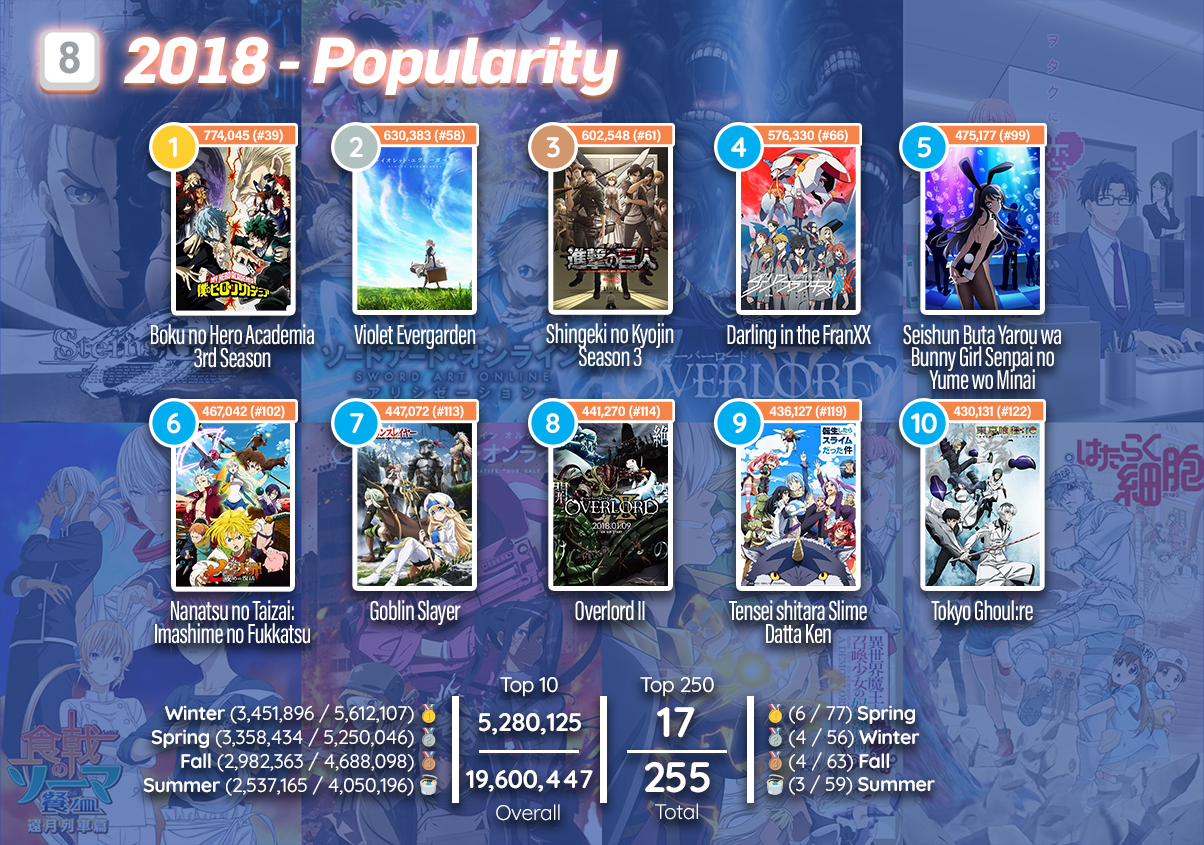 Anime Terpopuler Dekade 2010 Berdasarkan User M A L Extalia Hobbies