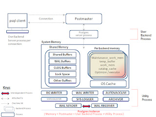 PostgreSQL Architecture | The PostgreSQL Database