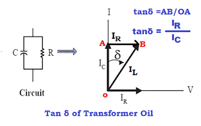 tan delta of transformer oil
