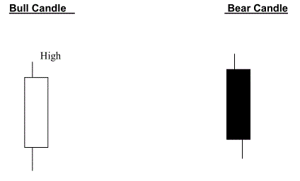 What does i shs bullish found mean on forex