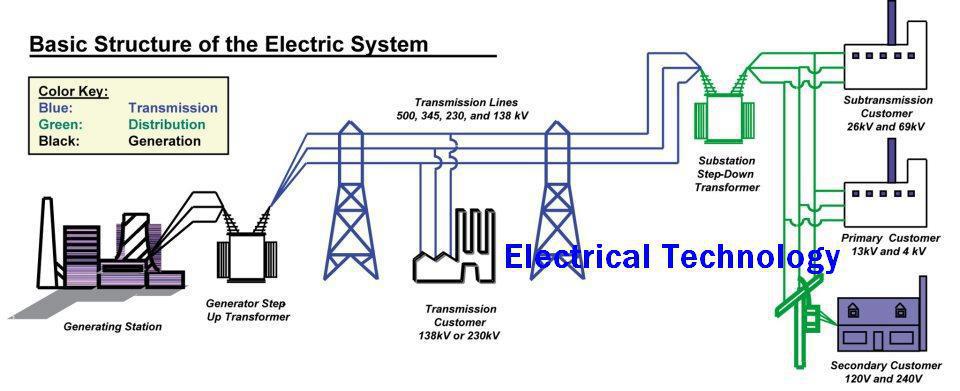 Basic Structure Of Electric System ~ ESFY