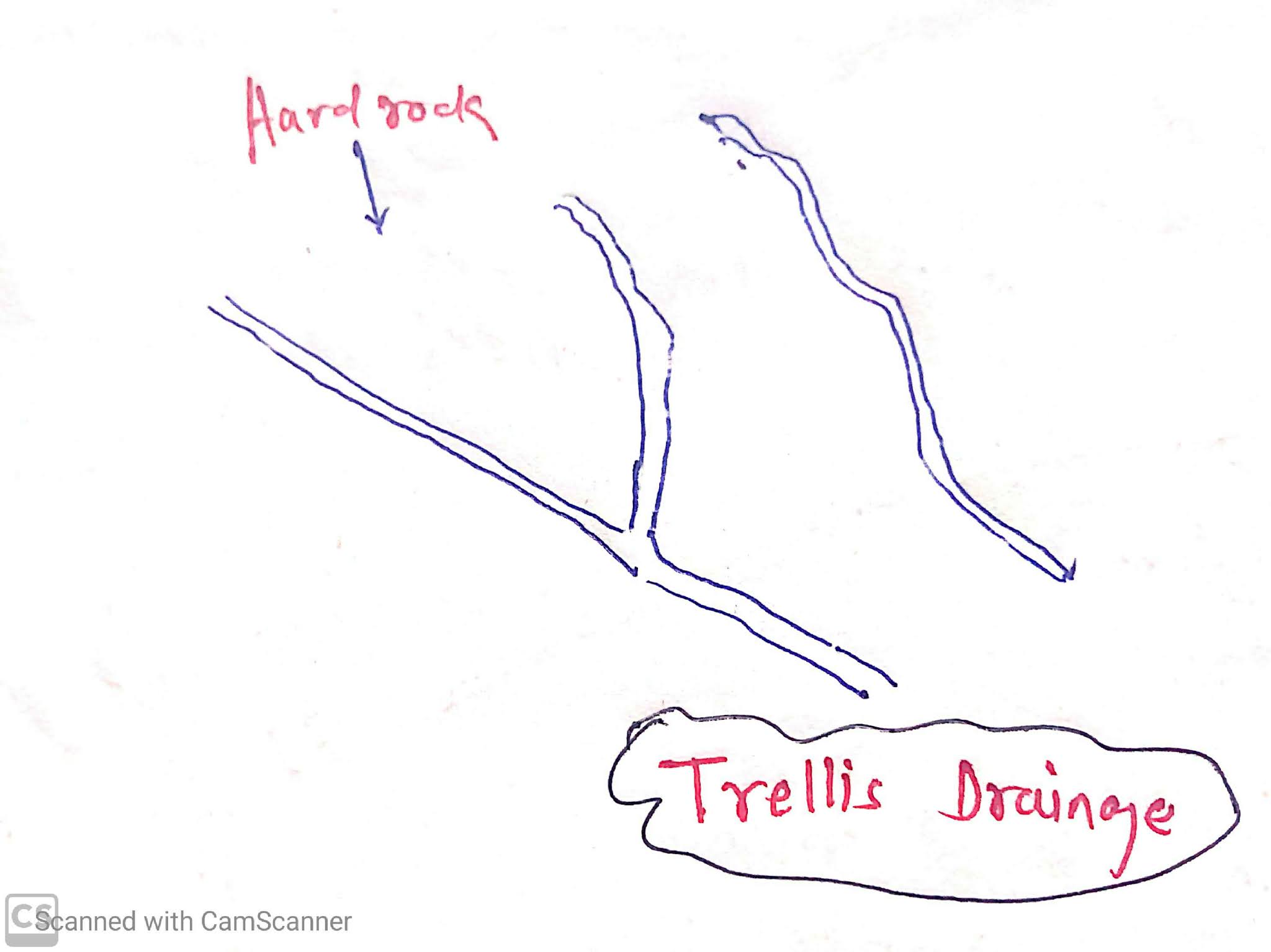 Drainage patternRelief and drainage UPPCS UPSC Physical Features