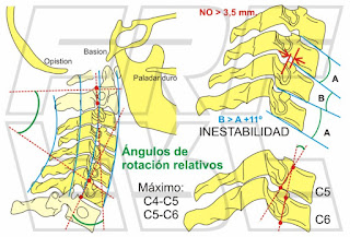 Índices Radiológicos del Raquis Cervical.