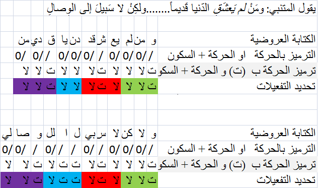 علم العروض و أوزان الشعر رؤية تجديدية المحجوب الزناتي تقطيع شعري عروضي بتفعيلات جديدة وفق كتاب علم العروض و اوزان الشعر رؤية تجديدية من بحر الوافر مع امثلة شعرية