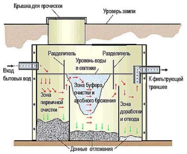 Септики Тритон — модельный ряд, преимущества и недостатки 