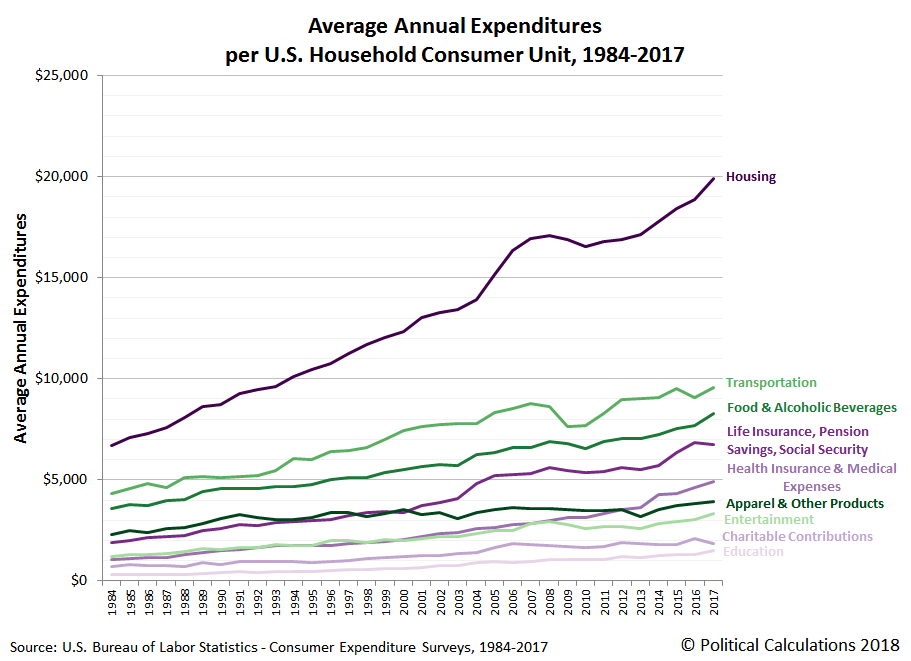 Average Annual Expenditures per Consumer Unit, 1984-2017