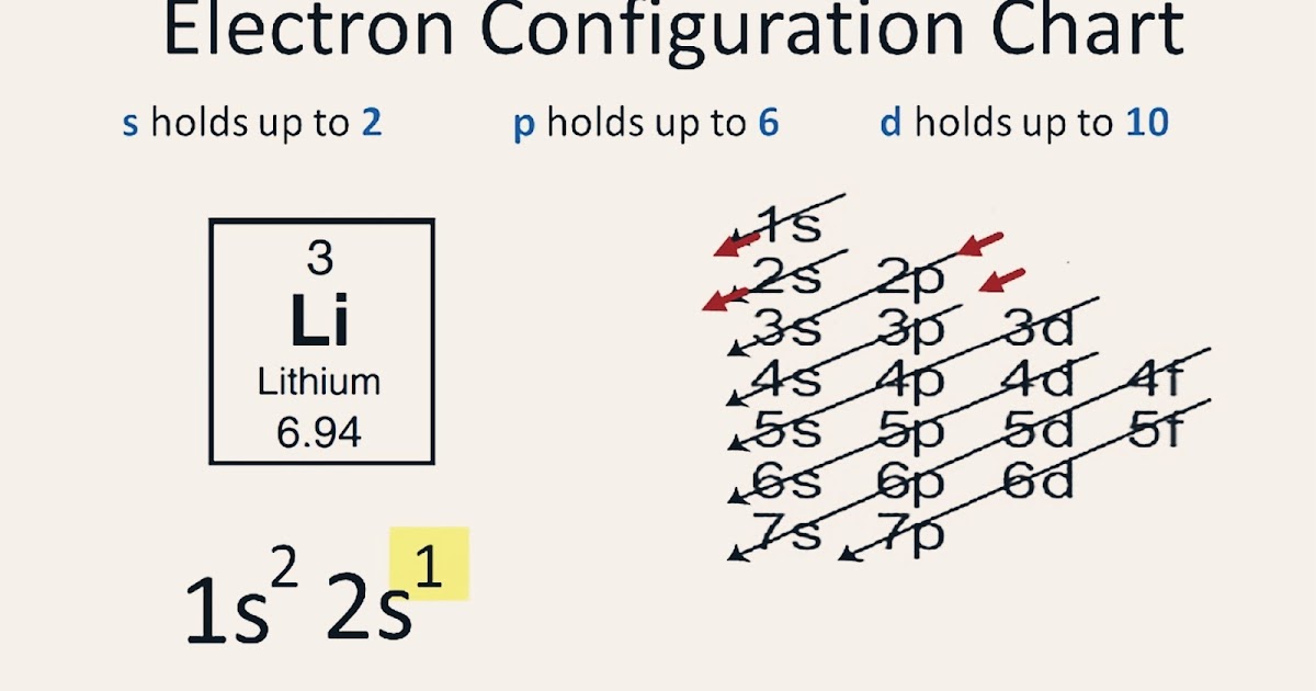【5 Steps】Electron Configuration of Lithium(Li) in Just 5 Steps