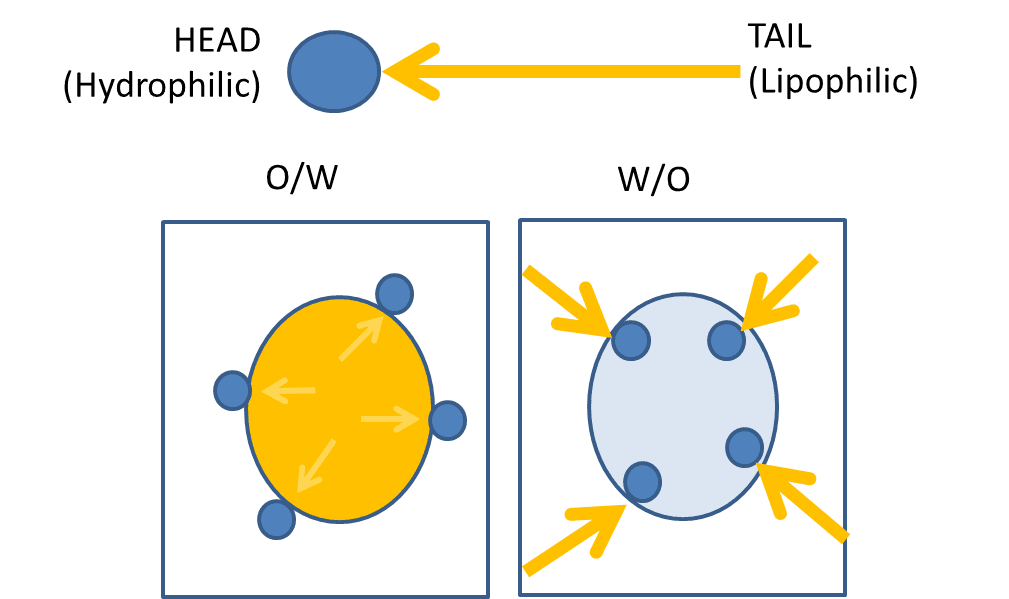 Emulsifiers; Definition, Functions, Types Hydrophilic and lipophilic