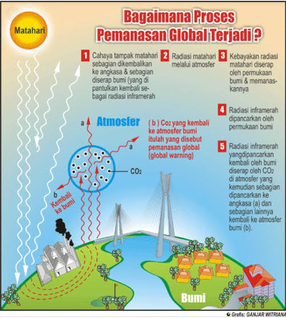Pengertian, Dampak dan Proses Terjadinya Efek Rumah Kaca