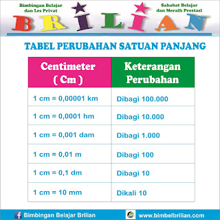 Tabel Perubahan Satuan Panjang Bimbel Brilian Tabel Perubahan Satuan Panjang Bimbel Brilian
